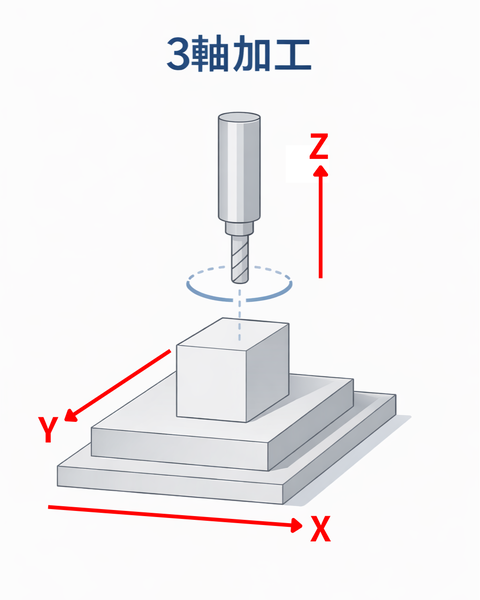 3軸加工図解