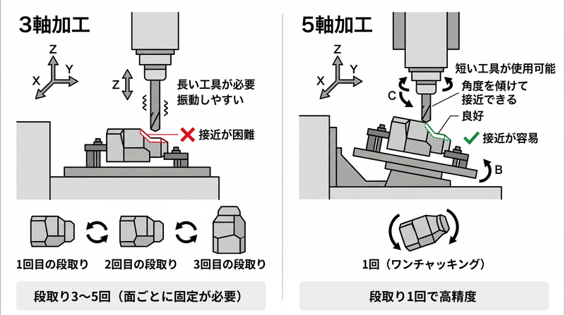 5軸加工と3軸加工の違い