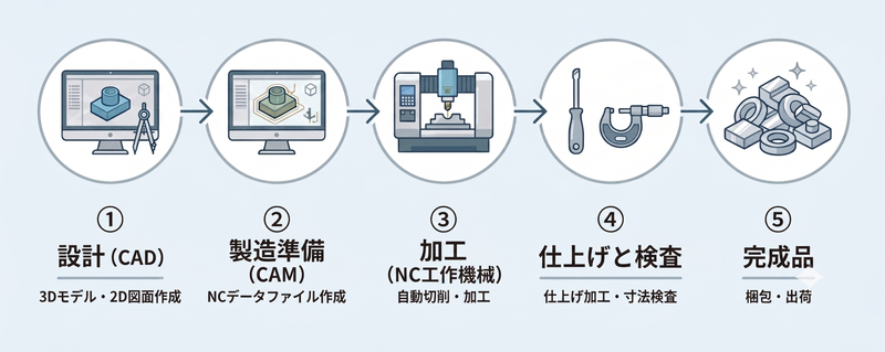 CAD/CAMの加工フロー